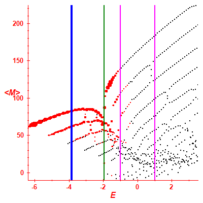 Peres lattice <M>